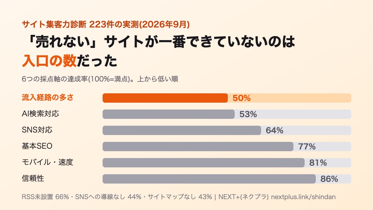 サイト集客力診断223件の実測。6つの採点軸のうち達成率が最も低いのは流入経路の多さ(50%)。RSS未設置66%、SNSへの導線なし44%、サイトマップなし43%