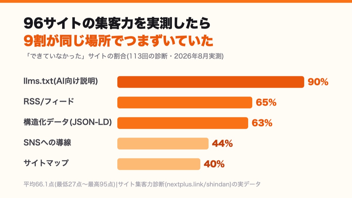 96サイトの集客力診断で「できていなかった」項目の割合。llms.txt未設置90%、RSSなし65%、構造化データなし63%